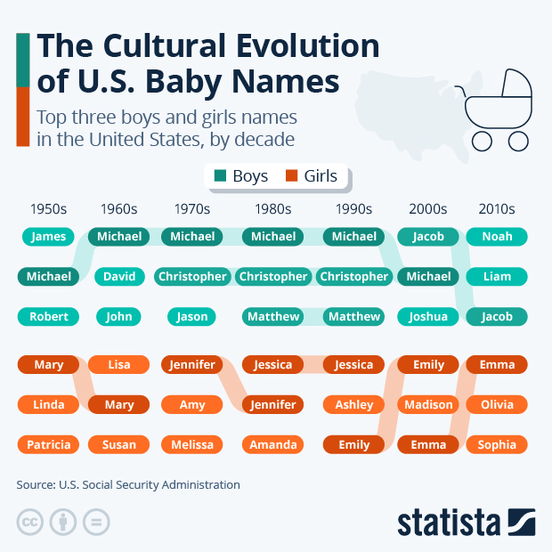 The Cultural Evolution of U.S. Baby Names - Infographic